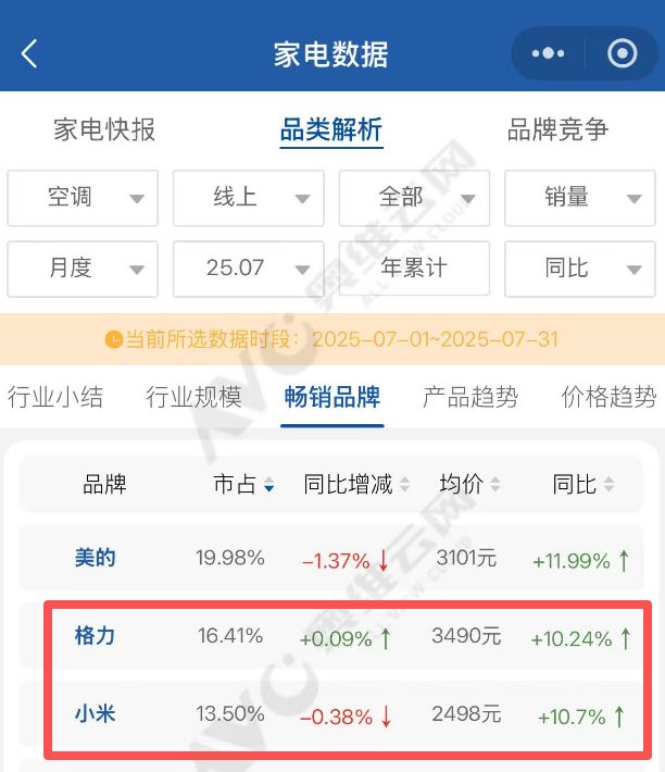 格力与小米“唇枪舌剑”近半月背后：小米空调离“行业第二”还有